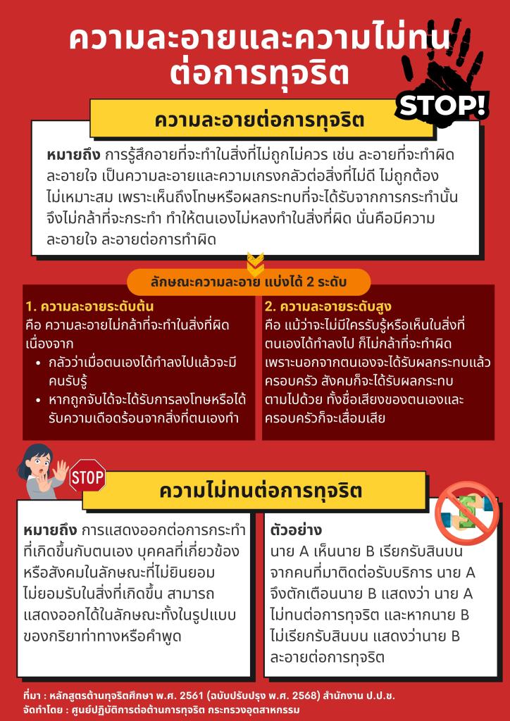 กิจกรรมการเสริมสร้างคุณธรรม จริยธรรม ปลูกจิตสำนึกต้านทุจริตของ ศภ.1 กสอ.