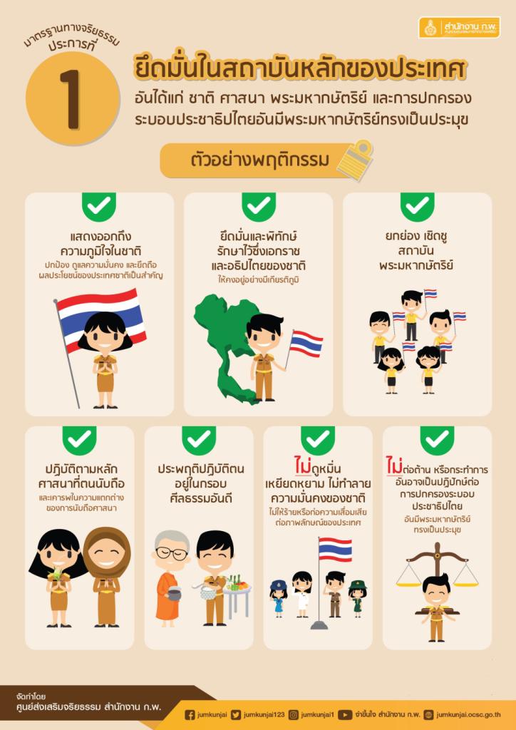 กิจกรรมการเสริมสร้างคุณธรรม จริยธรรม ปลูกจิตสำนึกต้านทุจริตของ ศภ.1 กสอ.