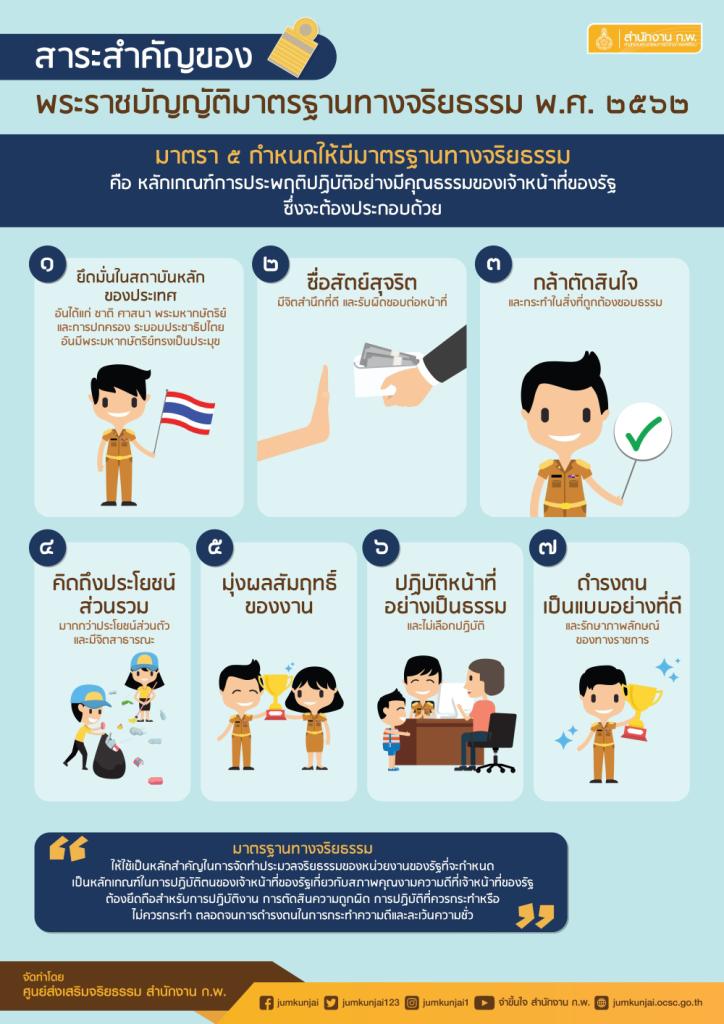 กิจกรรมการเสริมสร้างคุณธรรม จริยธรรม ปลูกจิตสำนึกต้านทุจริตของ ศภ.1 กสอ.
